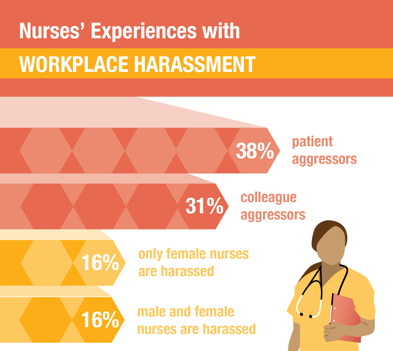 InCrowd Survey: Why 66% of Nurses Experience Workplace Harassment and ...