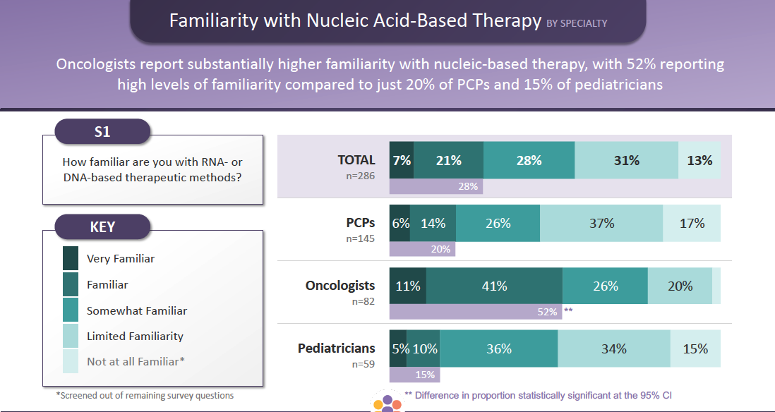Awareness of Nucleic Acid-Based Therapies - InCrowd